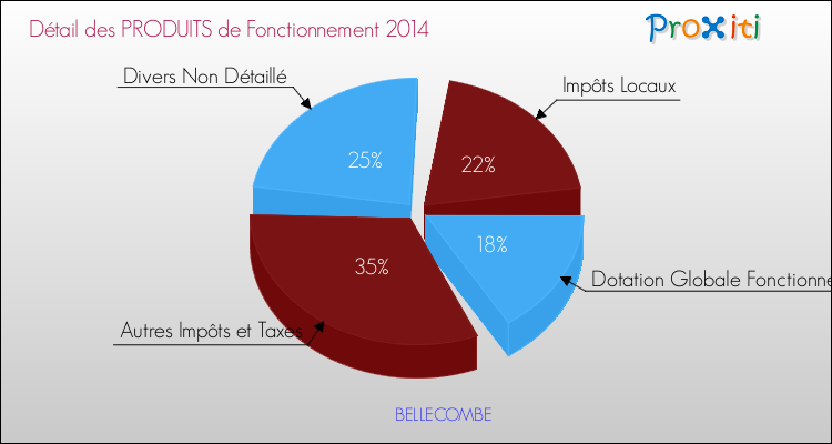 Décomposition du Budget de Fonctionnement 2014 de la commune de BELLECOMBE Budget de Fonctionnement 2014 pour la commune de BELLECOMBE