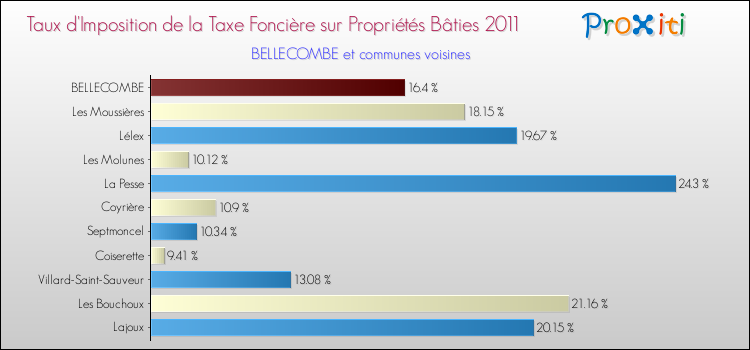 Taux d'imposition de la taxe foncière sur le bati 2011 pour BELLECOMBE et les communes proches Comparaison des taux d'imposition de la taxe foncière sur le bati 2011 pour BELLECOMBE et les communes voisines
