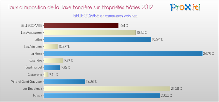 Taux d'imposition de la taxe foncière sur le bati 2012 pour BELLECOMBE et les communes proches Comparaison des taux d'imposition de la taxe foncière sur le bati 2012 pour BELLECOMBE et les communes voisines