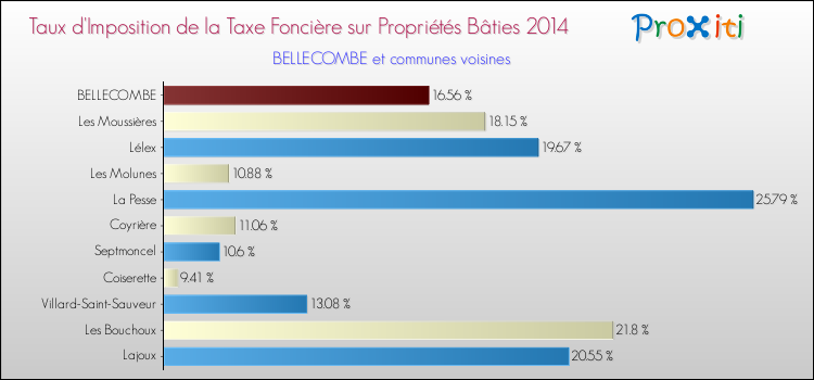 Taux d'imposition de la taxe foncière sur le bati 2014 pour BELLECOMBE et les communes proches Comparaison des taux d'imposition de la taxe foncière sur le bati 2014 pour BELLECOMBE et les communes voisines