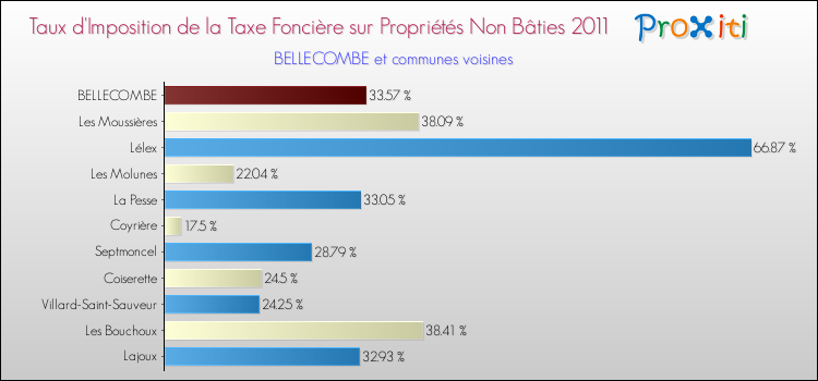 Taux d'imposition de la taxe foncière sur les immeubles et terrains non batis 2011 pour BELLECOMBE et les communes proches Comparaison des taux d'imposition de la taxe foncière sur les immeubles et terrains non batis 2011 pour BELLECOMBE et les communes voisines