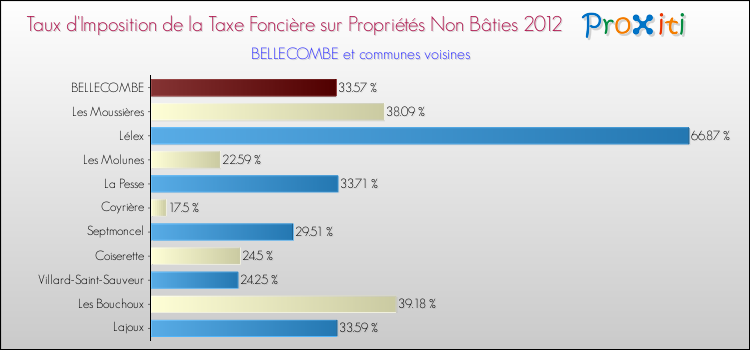 Taux d'imposition de la taxe foncière sur les immeubles et terrains non batis 2012 pour BELLECOMBE et les communes proches Comparaison des taux d'imposition de la taxe foncière sur les immeubles et terrains non batis 2012 pour BELLECOMBE et les communes voisines