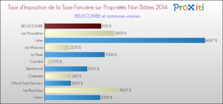 Taux d'imposition de la taxe foncière sur les immeubles et terrains non batis 2014 pour BELLECOMBE et les communes proches Comparaison des taux d'imposition de la taxe foncière sur les immeubles et terrains non batis 2014 pour BELLECOMBE et les communes voisines