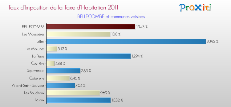 Taux d'imposition de la taxe d'habitation 2011 pour BELLECOMBE et les communes proches Comparaison des taux d'imposition de la taxe d'habitation 2011 pour BELLECOMBE et les communes voisines