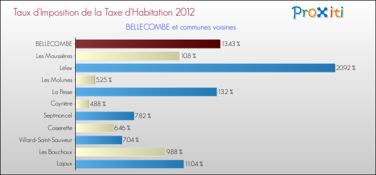 Taux d'imposition de la taxe d'habitation 2012 pour BELLECOMBE et les communes proches Comparaison des taux d'imposition de la taxe d'habitation 2012 pour BELLECOMBE et les communes voisines