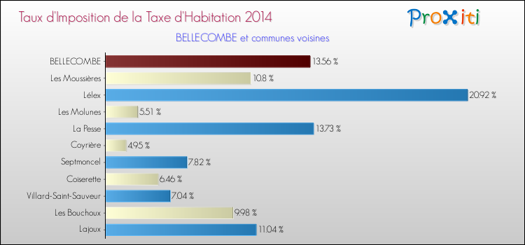 Taux d'imposition de la taxe d'habitation 2014 pour BELLECOMBE et les communes proches Comparaison des taux d'imposition de la taxe d'habitation 2014 pour BELLECOMBE et les communes voisines