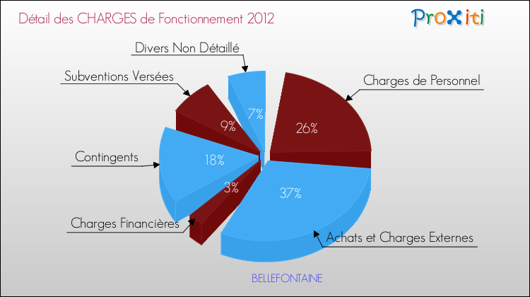 Décomposition des Charges de Fonctionnement 2012 de la commune de BELLEFONTAINE Charges de Fonctionnement 2012 pour la commune de BELLEFONTAINE