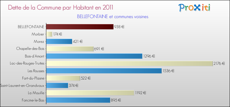 Dette par habitant de la commune en 2011 pour BELLEFONTAINE et les communes proches Comparaison de la dette par habitant de la commune en 2011 pour BELLEFONTAINE et les communes voisines