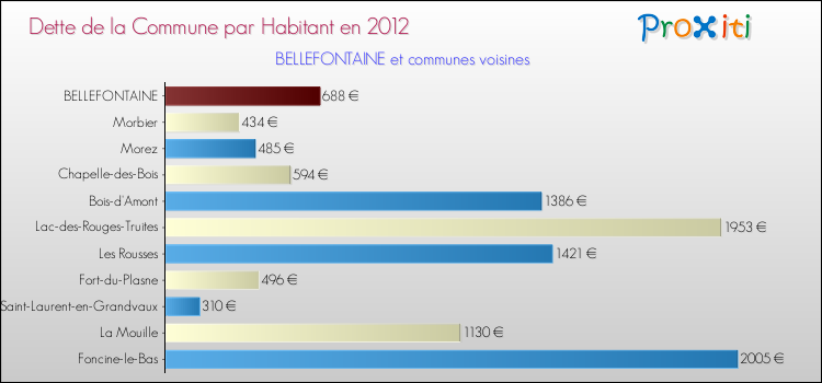 Dette par habitant de la commune en 2012 pour BELLEFONTAINE et les communes proches Comparaison de la dette par habitant de la commune en 2012 pour BELLEFONTAINE et les communes voisines