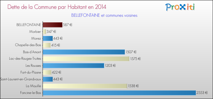 Dette par habitant de la commune en 2014 pour BELLEFONTAINE et les communes proches Comparaison de la dette par habitant de la commune en 2014 pour BELLEFONTAINE et les communes voisines