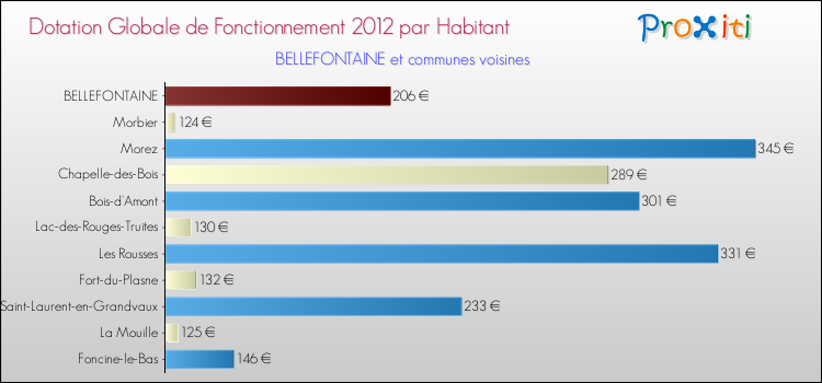 Montant des dotations globales de fonctionnement DGF par Habitant pour BELLEFONTAINE et les communes proches Comparaison des des dotations globales de fonctionnement DGF par habitant pour BELLEFONTAINE et les communes voisines