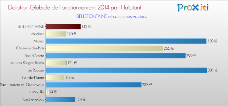 Montant des dotations globales de fonctionnement DGF par Habitant pour BELLEFONTAINE et les communes proches en 2014. Comparaison des des dotations globales de fonctionnement DGF par habitant pour BELLEFONTAINE et les communes voisines en 2014.