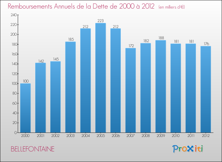 Evolution de l'annuité de la dette pour la commune de BELLEFONTAINE de 2000 à 2012 Annuités de la dette pour BELLEFONTAINE de 2000 à 2012