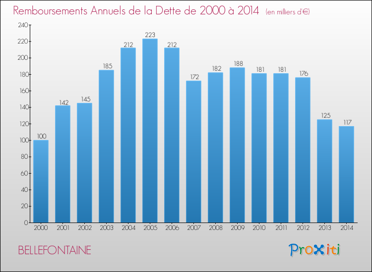 Evolution de l'annuité de la dette pour la commune de BELLEFONTAINE de 2000 à 2014 Annuités de la dette pour BELLEFONTAINE de 2000 à 2014