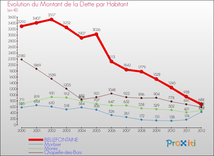 Evolution de la dette par habitant pour la commune de BELLEFONTAINE et les communes proches de 2000 à 2012 Comparaison de la dette par habitant pour BELLEFONTAINE et les communes voisines de 2000 à 2012