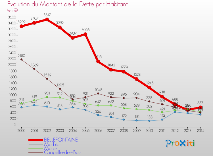 Evolution de la dette par habitant pour la commune de BELLEFONTAINE et les communes proches de 2000 à 2014 Comparaison de la dette par habitant pour BELLEFONTAINE et les communes voisines de 2000 à 2014
