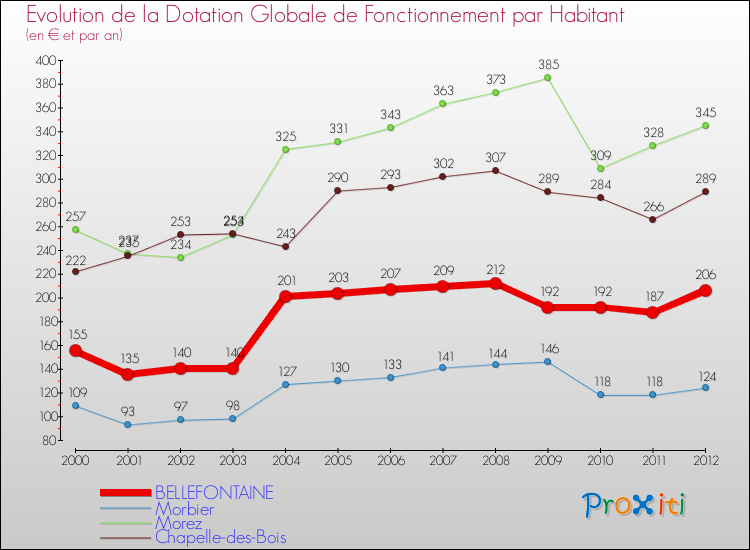 Evolution et montant de la dotation globale de fonctionnement par Habitant pour BELLEFONTAINE et les communes proches Comparaison des dotations globales de fonctionnement par habitant pour BELLEFONTAINE et les communes voisines