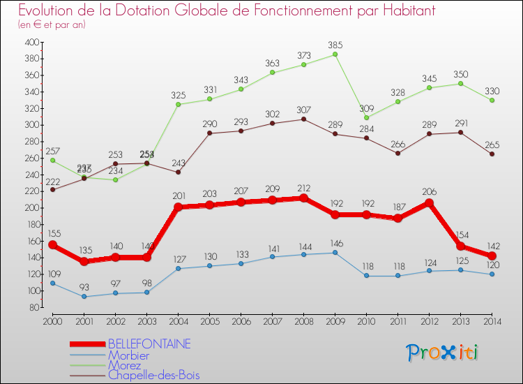 Evolution et montant de la dotation globale de fonctionnement par Habitant pour BELLEFONTAINE et les communes proches de 2000 à 2014. Comparaison des dotations globales de fonctionnement par habitant pour BELLEFONTAINE et les communes voisines de 2000 à 2014.