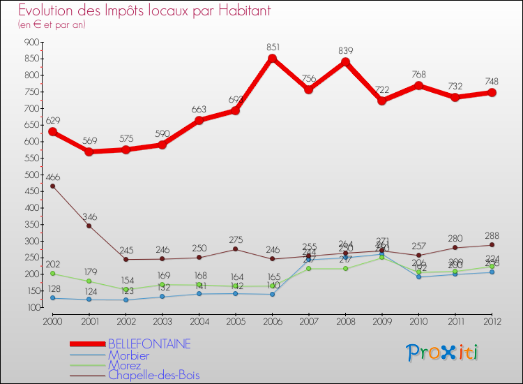 Evolution et montant des impôts locaux par Habitant pour BELLEFONTAINE et les communes proches Comparaison des impôts locaux par habitant pour BELLEFONTAINE et les communes voisines