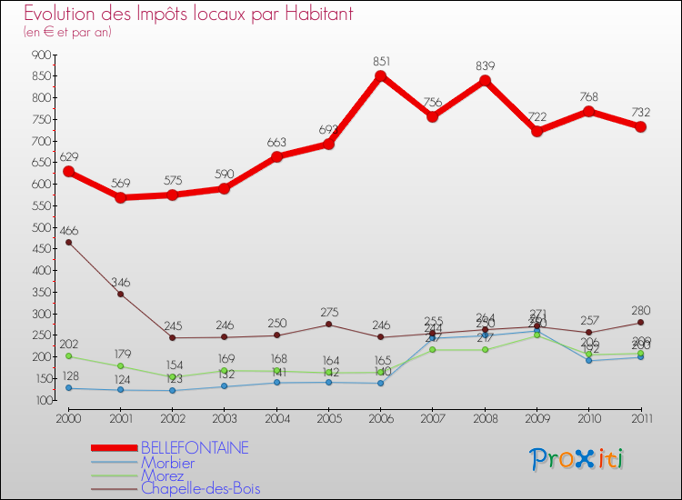 Evolution et montant des impôts locaux par Habitant pour BELLEFONTAINE et les communes proches Comparaison des impôts locaux par habitant pour BELLEFONTAINE et les communes voisines