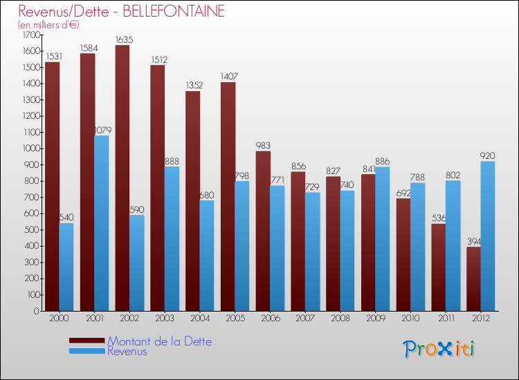 Evolution comparée de la dette et des revenus pour la commune de BELLEFONTAINE de 2000 à 2012 Comparaison de la dette et des revenus pour BELLEFONTAINE de 2000 à 2012