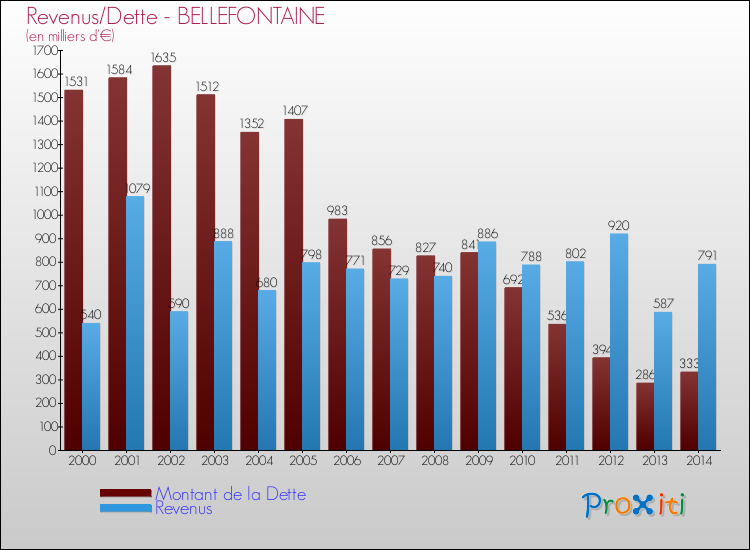 Evolution comparée de la dette et des revenus pour la commune de BELLEFONTAINE de 2000 à 2014 Comparaison de la dette et des revenus pour BELLEFONTAINE de 2000 à 2014