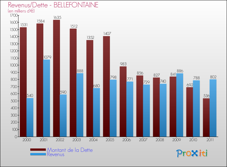 Evolution comparée de la dette et des revenus pour la commune de BELLEFONTAINE de 2000 à 2011 Comparaison de la dette et des revenus pour BELLEFONTAINE de 2000 à 2011