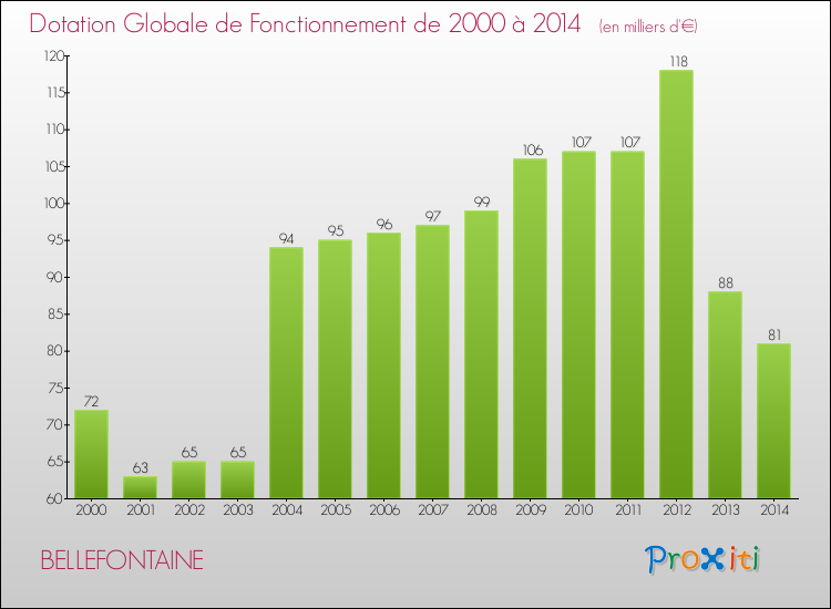 Evolution du montant de la Dotation Globale de Fonctionnement pour la commune de BELLEFONTAINE de 2000 à 2014 Evolution du montant de la Dotation Globale de Fonctionnement pour BELLEFONTAINE de 2000 à 2014