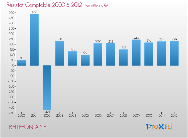 Evolution du résultat comptable pour la commune de BELLEFONTAINE de 2000 à 2012 Evolution du résultat comptable pour BELLEFONTAINE de 2000 à 2012