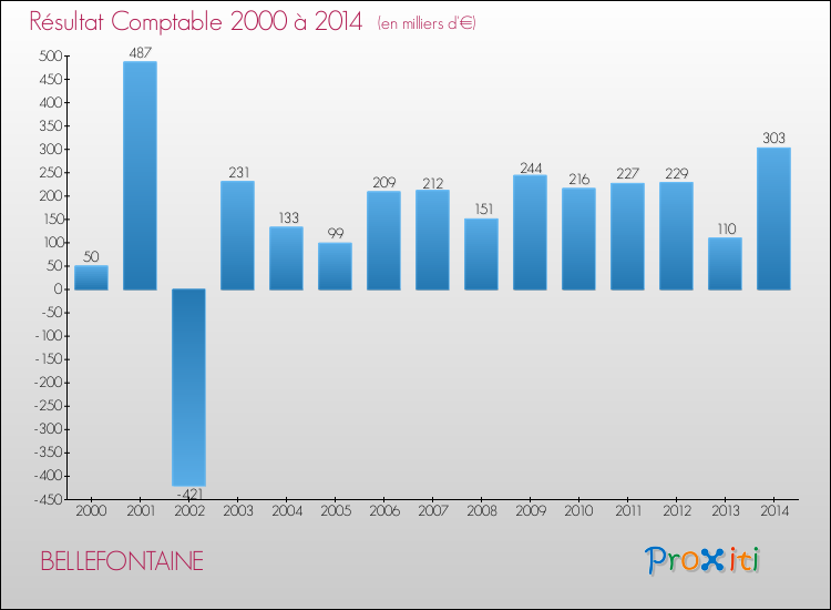 Evolution du résultat comptable pour la commune de BELLEFONTAINE de 2000 à 2014 Evolution du résultat comptable pour BELLEFONTAINE de 2000 à 2014
