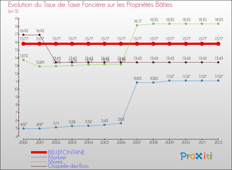 Evolution du taux de la taxe foncière sur le bati pour BELLEFONTAINE et les communes proches de 2000 à 2012 Comparaison des taux de taxe foncière sur le bati pour BELLEFONTAINE et les communes voisines de 2000 à 2012