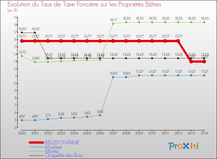 Evolution du taux de la taxe foncière sur le bati pour BELLEFONTAINE et les communes proches de 2000 à 2014 Comparaison des taux de taxe foncière sur le bati pour BELLEFONTAINE et les communes voisines de 2000 à 2014