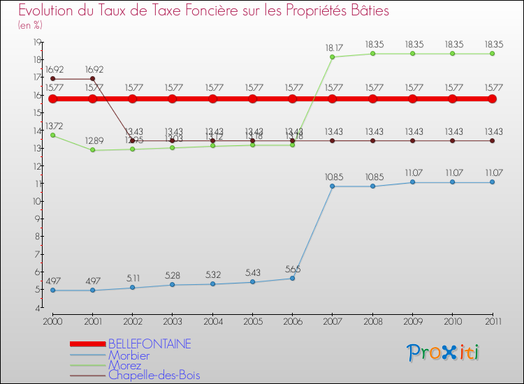 Evolution du taux de la taxe foncière sur le bati pour BELLEFONTAINE et les communes proches Comparaison des taux de taxe foncière sur le bati pour BELLEFONTAINE et les communes voisines
