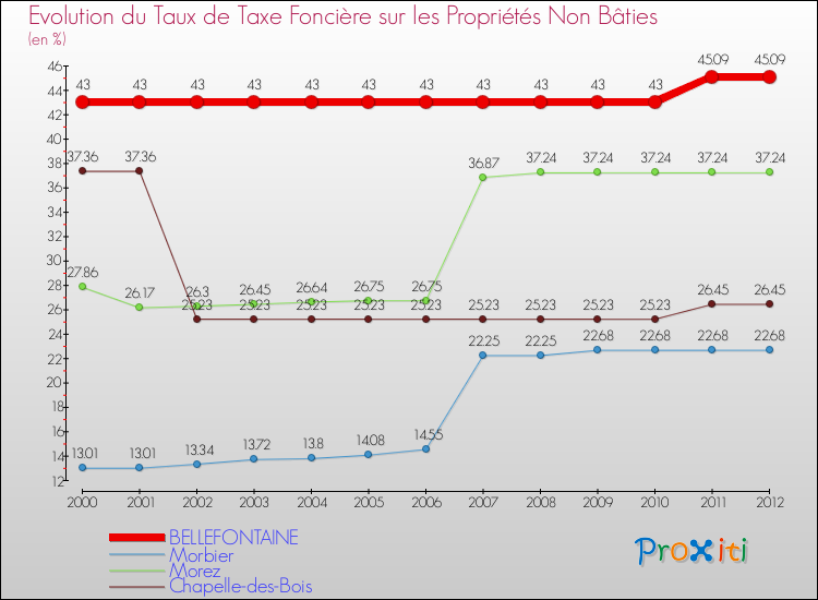 Evolution du taux de la taxe foncière sur les immeubles et terrains non batis pour BELLEFONTAINE et les communes proches de 2000 à 2012 Comparaison des taux de la taxe foncière sur les immeubles et terrains non batis pour BELLEFONTAINE et les communes voisines de 2000 à 2012