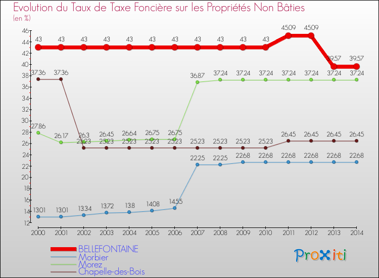 Evolution du taux de la taxe foncière sur les immeubles et terrains non batis pour BELLEFONTAINE et les communes proches de 2000 à 2014 Comparaison des taux de la taxe foncière sur les immeubles et terrains non batis pour BELLEFONTAINE et les communes voisines de 2000 à 2014