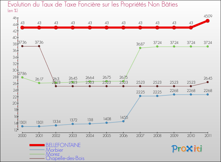 Evolution du taux de la taxe foncière sur les immeubles et terrains non batis pour BELLEFONTAINE et les communes proches Comparaison des taux de la taxe foncière sur les immeubles et terrains non batis pour BELLEFONTAINE et les communes voisines