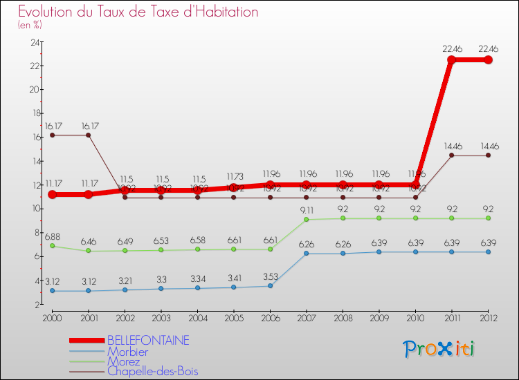 Evolution du taux de la taxe d'habitation pour BELLEFONTAINE et les communes proches Comparaison des taux de la taxe d'habitation pour BELLEFONTAINE et les communes voisines