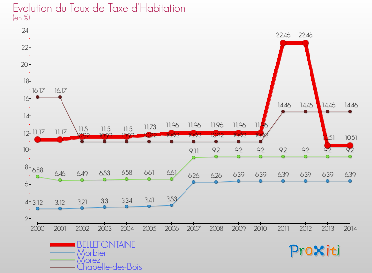 Evolution du taux de la taxe d'habitation pour BELLEFONTAINE et les communes proches de 2000 à 2014 Comparaison des taux de la taxe d'habitation pour BELLEFONTAINE et les communes voisines de 2000 à 2014