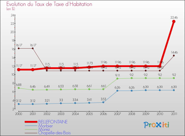 Evolution du taux de la taxe d'habitation pour BELLEFONTAINE et les communes proches Comparaison des taux de la taxe d'habitation pour BELLEFONTAINE et les communes voisines