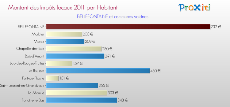 Montant des impôts locaux par Habitant pour BELLEFONTAINE et les communes proches Comparaison des impôts locaux par habitant pour BELLEFONTAINE et les communes voisines