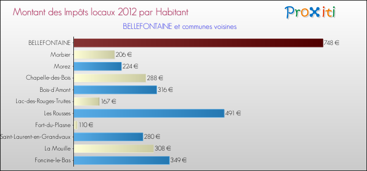 Montant des impôts locaux par Habitant pour BELLEFONTAINE et les communes proches Comparaison des impôts locaux par habitant pour BELLEFONTAINE et les communes voisines