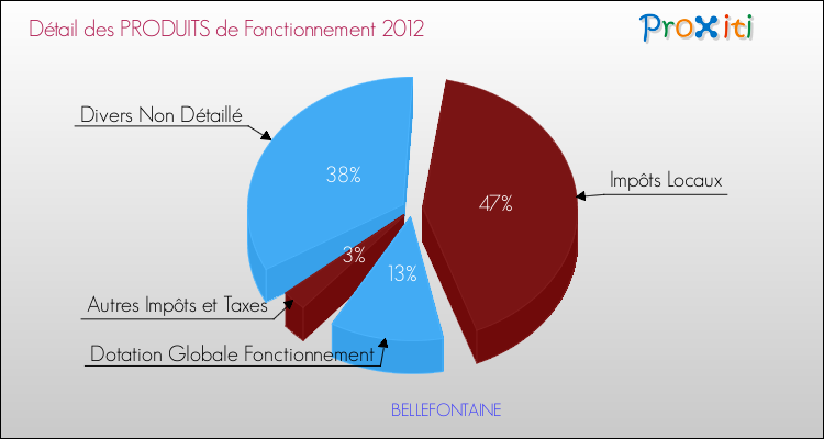 Décomposition du Budget de Fonctionnement 2012 de la commune de BELLEFONTAINE Budget de Fonctionnement 2012 pour la commune de BELLEFONTAINE