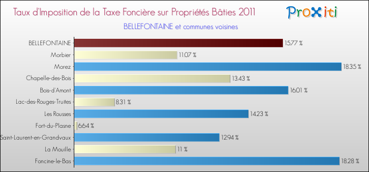 Taux d'imposition de la taxe foncière sur le bati 2011 pour BELLEFONTAINE et les communes proches Comparaison des taux d'imposition de la taxe foncière sur le bati 2011 pour BELLEFONTAINE et les communes voisines