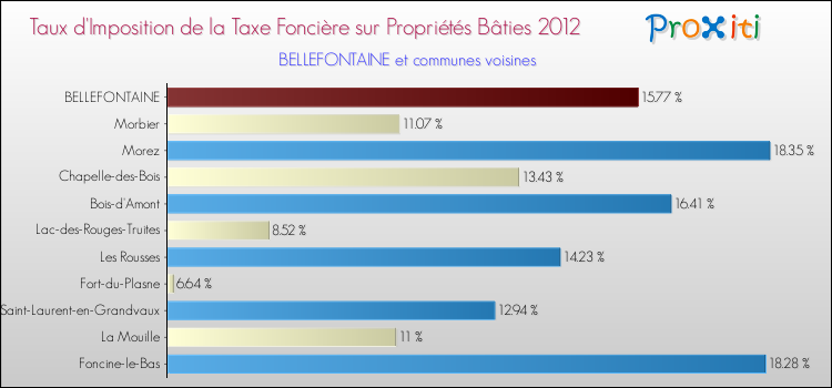 Taux d'imposition de la taxe foncière sur le bati 2012 pour BELLEFONTAINE et les communes proches Comparaison des taux d'imposition de la taxe foncière sur le bati 2012 pour BELLEFONTAINE et les communes voisines