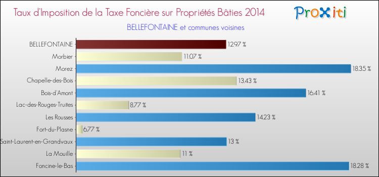 Taux d'imposition de la taxe foncière sur le bati 2014 pour BELLEFONTAINE et les communes proches Comparaison des taux d'imposition de la taxe foncière sur le bati 2014 pour BELLEFONTAINE et les communes voisines