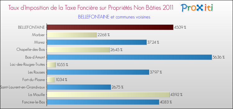 Taux d'imposition de la taxe foncière sur les immeubles et terrains non batis 2011 pour BELLEFONTAINE et les communes proches Comparaison des taux d'imposition de la taxe foncière sur les immeubles et terrains non batis 2011 pour BELLEFONTAINE et les communes voisines