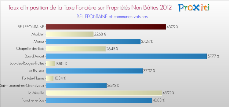 Taux d'imposition de la taxe foncière sur les immeubles et terrains non batis 2012 pour BELLEFONTAINE et les communes proches Comparaison des taux d'imposition de la taxe foncière sur les immeubles et terrains non batis 2012 pour BELLEFONTAINE et les communes voisines