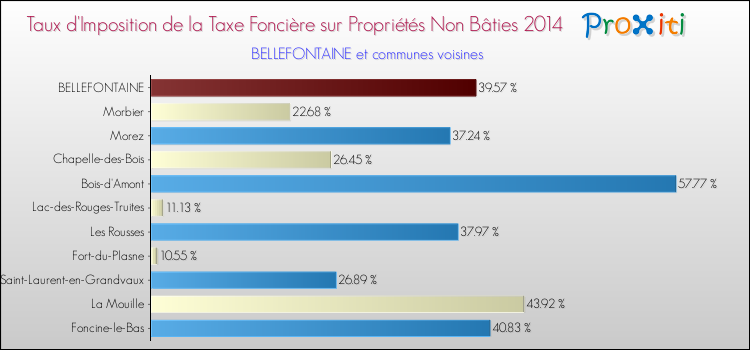 Taux d'imposition de la taxe foncière sur les immeubles et terrains non batis 2014 pour BELLEFONTAINE et les communes proches Comparaison des taux d'imposition de la taxe foncière sur les immeubles et terrains non batis 2014 pour BELLEFONTAINE et les communes voisines