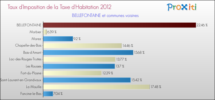 Taux d'imposition de la taxe d'habitation 2012 pour BELLEFONTAINE et les communes proches Comparaison des taux d'imposition de la taxe d'habitation 2012 pour BELLEFONTAINE et les communes voisines