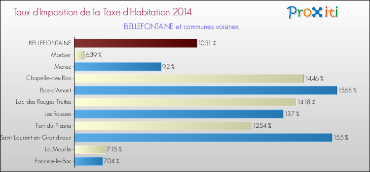Taux d'imposition de la taxe d'habitation 2014 pour BELLEFONTAINE et les communes proches Comparaison des taux d'imposition de la taxe d'habitation 2014 pour BELLEFONTAINE et les communes voisines